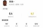 莱奥本场2射0正+1失良机 10对抗5成功+2造犯规 获评6.2分