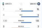 国米1-0亚特兰大数据：射门15-7，射正4-0，得分机会3-3，角球7-4