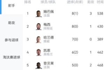 你追我赶！世界杯射手榜：姆巴佩、梅西各8球！姆巴佩3助排名靠前