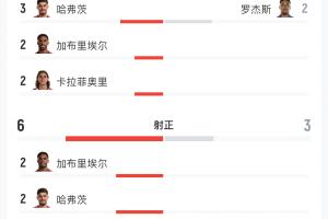 枪手vs蓝军数据：射门10-6射正6-3 预期进球1.16-0.12得分机会3-1